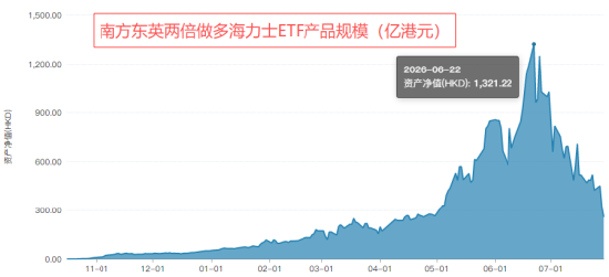 两倍做多海力士ETF暴涨暴跌投资者巨亏，南方东英稳收3.5亿港元管理费