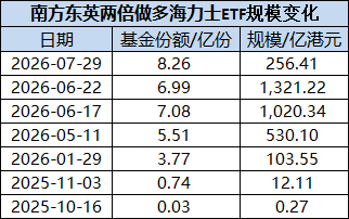 两倍做多海力士ETF暴涨暴跌投资者巨亏，南方东英稳收3.5亿港元管理费