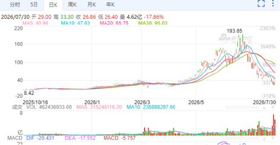 两倍做多海力士ETF暴涨暴跌投资者巨亏，南方东英稳收3.5亿港元管理费