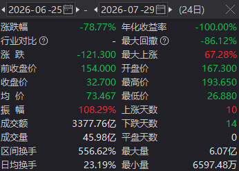 两倍做多海力士ETF暴涨暴跌投资者巨亏，南方东英稳收3.5亿港元管理费