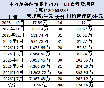 两倍做多海力士ETF暴涨暴跌投资者巨亏，南方东英稳收3.5亿港元管理费