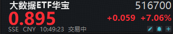 九部门联合印发！事关科技金融数据共建共享！易点天下、宏景科技20CM涨停，大数据ETF华宝（516700）猛拉7%