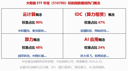 九部门联合印发！事关科技金融数据共建共享！易点天下、宏景科技20CM涨停	，大数据ETF华宝（516700）猛拉7%