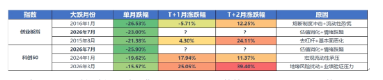 单月跌幅创历史极值，创业板与科创50的弹簧压到了什么位置？
