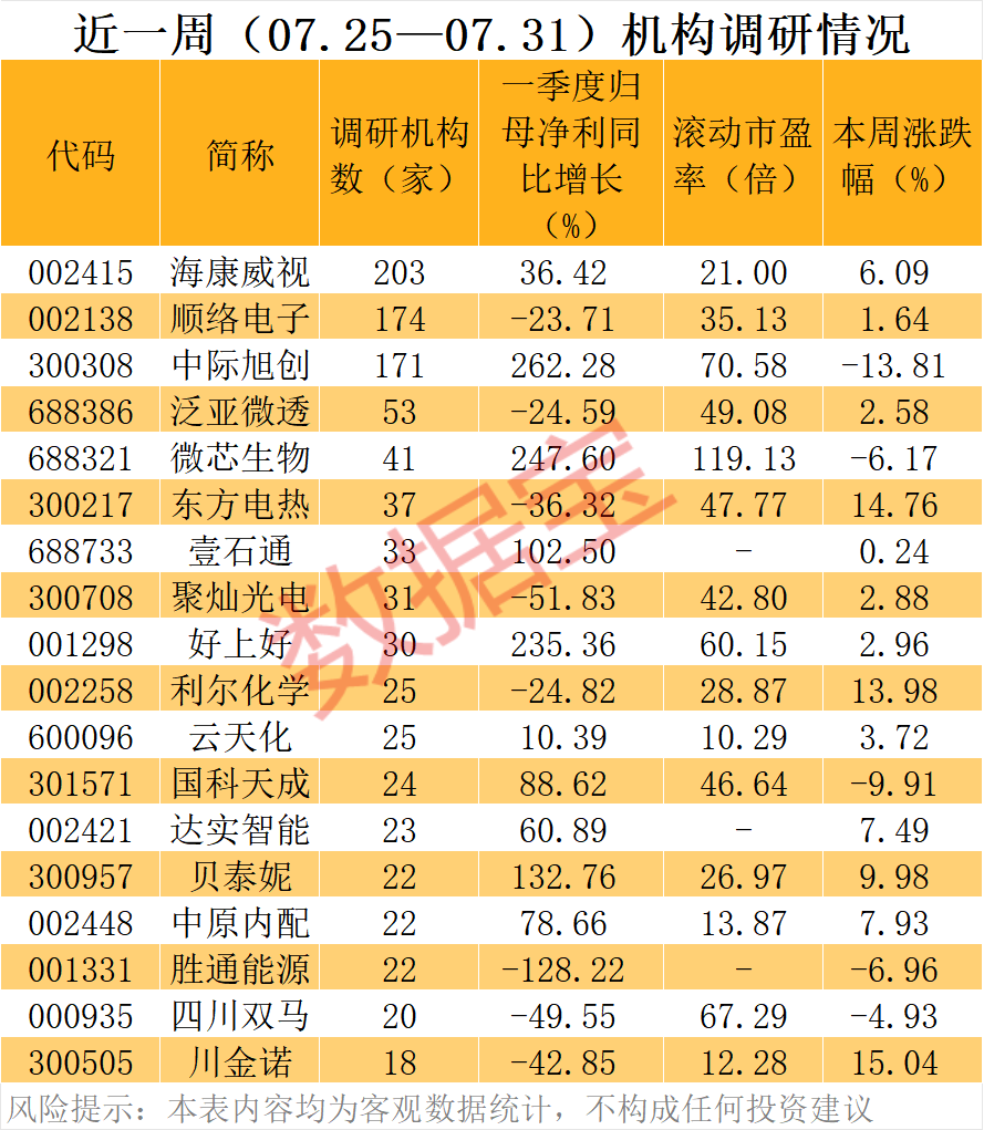 百家机构调研股曝光！002415，业绩超预期