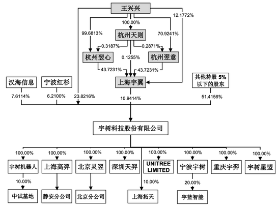 宇树科技月中上市，90后王兴兴成就百亿身家