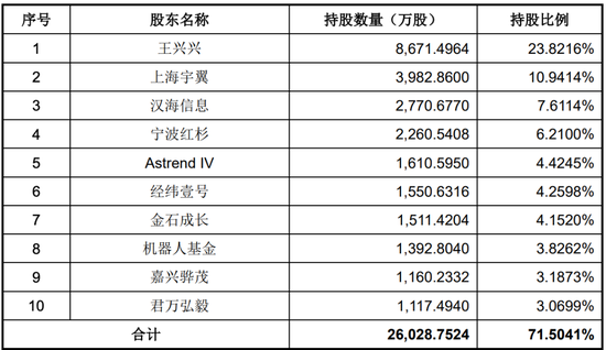 宇树科技月中上市，90后王兴兴成就百亿身家