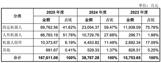 宇树科技月中上市，90后王兴兴成就百亿身家