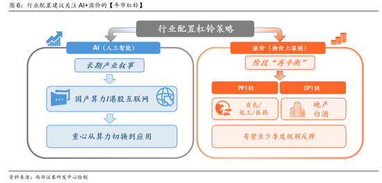 西部策略：AI波动并不意味着行情结束	，AI或将进入“碳基时代	”