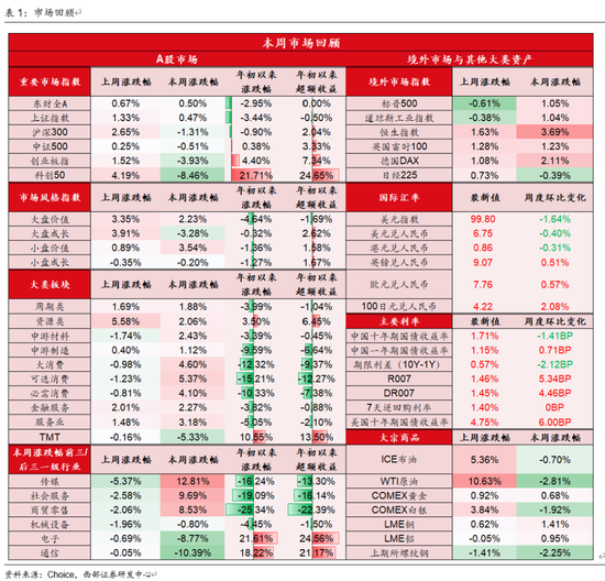 西部策略：AI波动并不意味着行情结束	，AI或将进入“碳基时代”