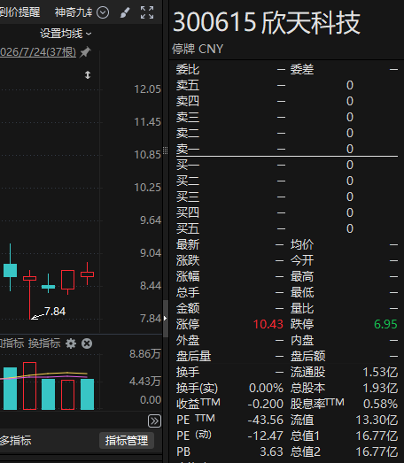 300615，拟易主	，交易对价溢价90%