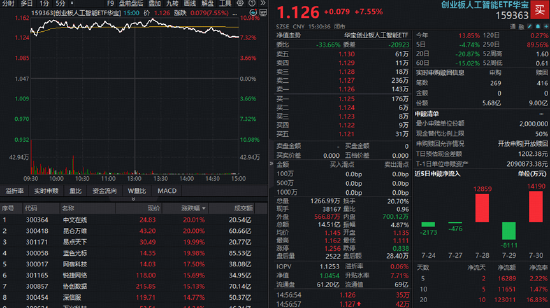 亚马逊上调资本支出验证AI高景气！光模块+应用端双爆发	，创业板人工智能ETF华宝（159363）大涨回血