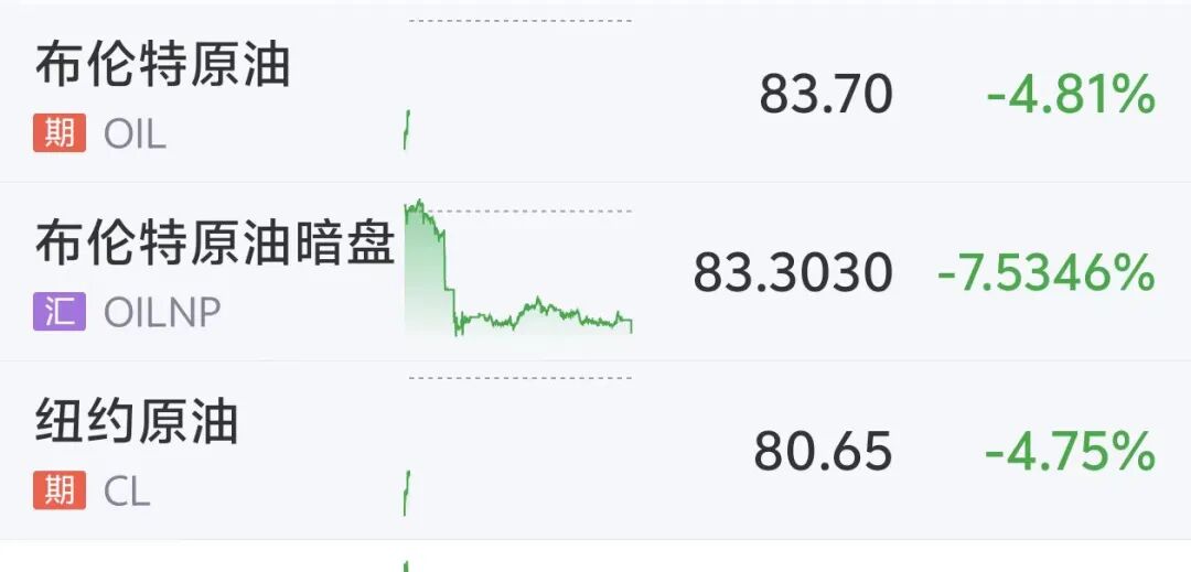 国际油价大跳水，美油重挫超6%，美股期指	、黄金白银集体上涨	，特朗普取消打击伊朗，美伊3日将举行谈判