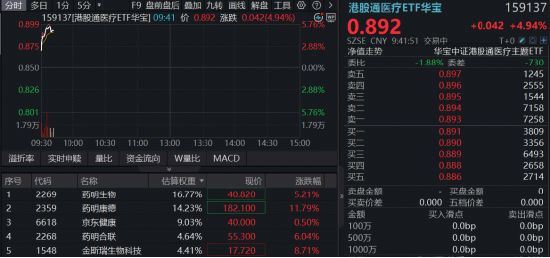 业绩炸裂！全年收入剑指605亿，药明康德AH股价狂飙！高“CXO含量”港股通医疗ETF华宝（159137）暴涨超5%！