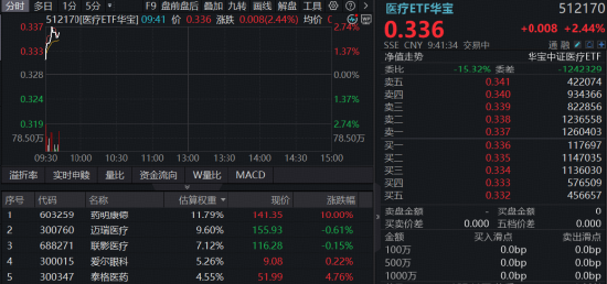 业绩炸裂！全年收入剑指605亿，药明康德AH股价狂飙！高“CXO含量”港股通医疗ETF华宝（159137）暴涨超5%！