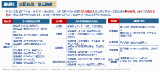 史上最密集国产AI发布窗口！阿里千问3.8-MAX登场，GPU含量42%的——科创人工智能ETF华宝（589520）涨近5%
