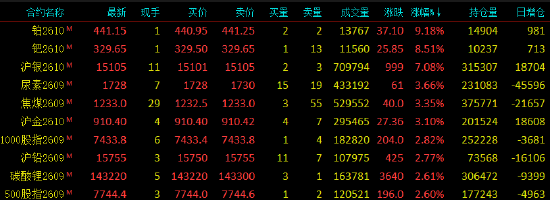 收评|国内期货主力合约涨多跌少，铂涨超9%