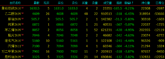 收评|国内期货主力合约涨多跌少	，铂涨超9%