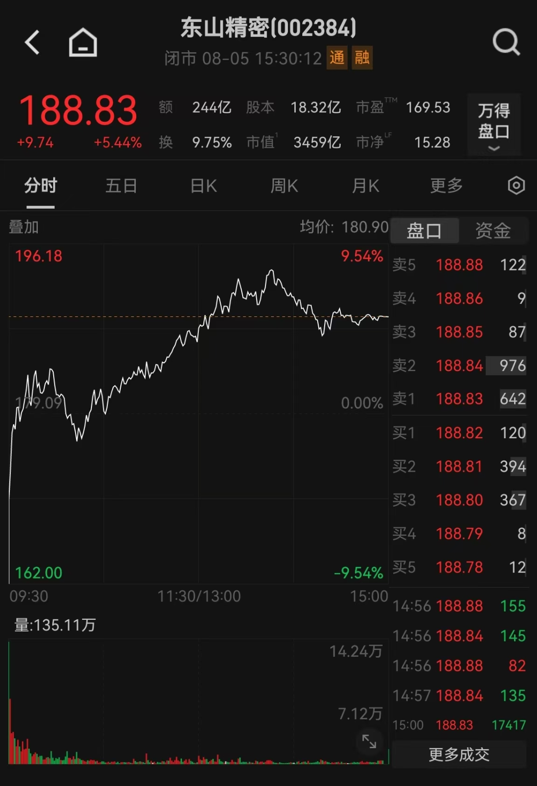 3400亿龙头惊魂一日！传闻砸出深坑，机构乘势抢筹
