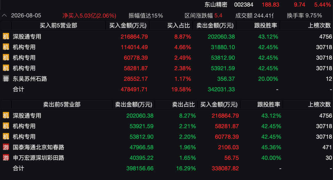 3400亿龙头惊魂一日！传闻砸出深坑，机构乘势抢筹