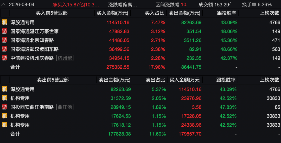 3400亿龙头惊魂一日！传闻砸出深坑，机构乘势抢筹