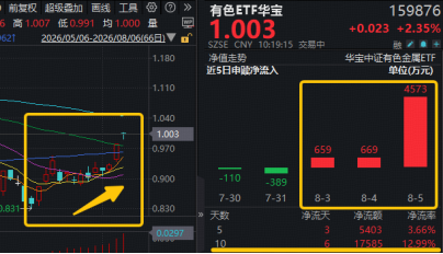 有色金属王者归来？现货黄金冲击4300美元！云南锗业三连板，华宝基金有色ETF（159876）盘中拉升2.45%