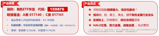 有色金属王者归来？现货黄金冲击4300美元！云南锗业三连板，华宝基金有色ETF（159876）盘中拉升2.45%
