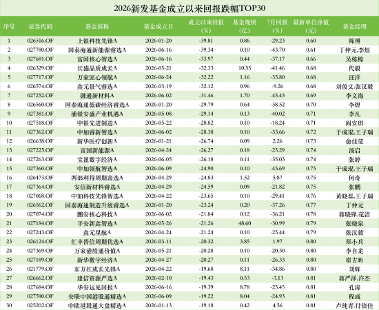 7月跌幅最大主动权益新基：融通新材料A单月领跌45%	，基金经理李文海成立两月亏31%