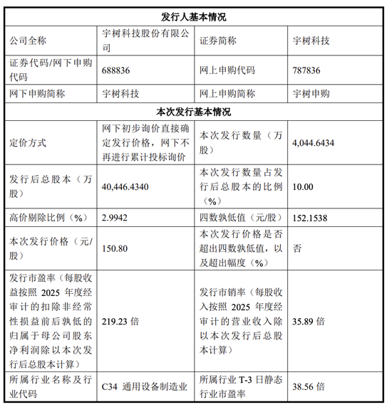 宇树科技IPO定价150.8元 DeepSeek	、腾讯等获战略配售