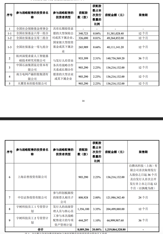 宇树科技IPO定价150.8元 DeepSeek、腾讯等获战略配售