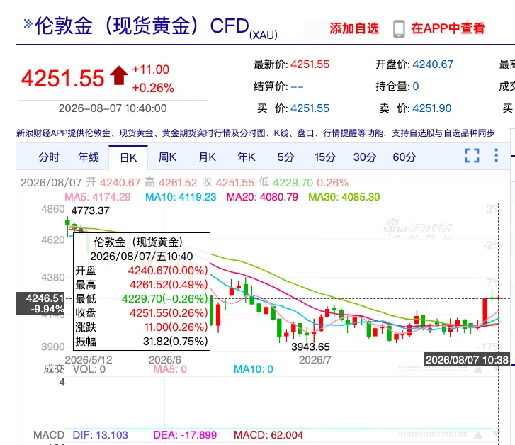 黄金又狂飙！国际金价一夜暴涨4%，国内金饰每克上涨约60元