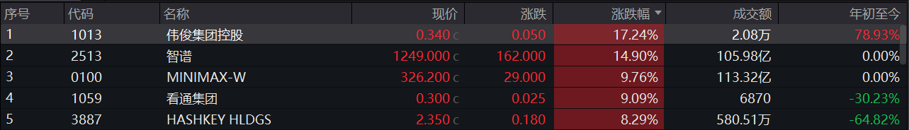 大模型掀提价行情，机构大幅上调ARR预期，港股“双雄”大涨