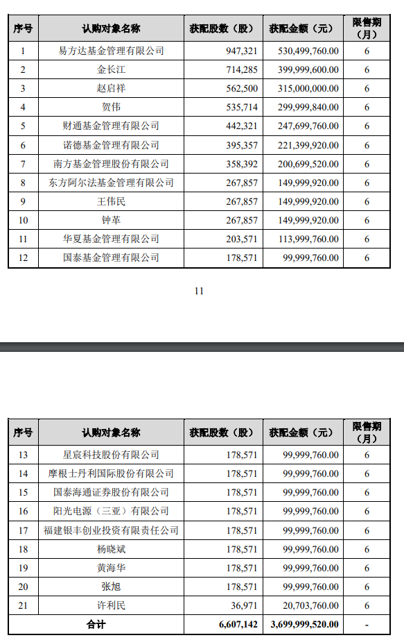 560元/股！A股存储巨头，定增大幅溢价！原高管及多家上市公司认购