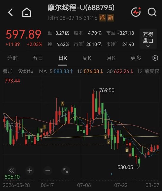 摩尔线程，一日两大利好