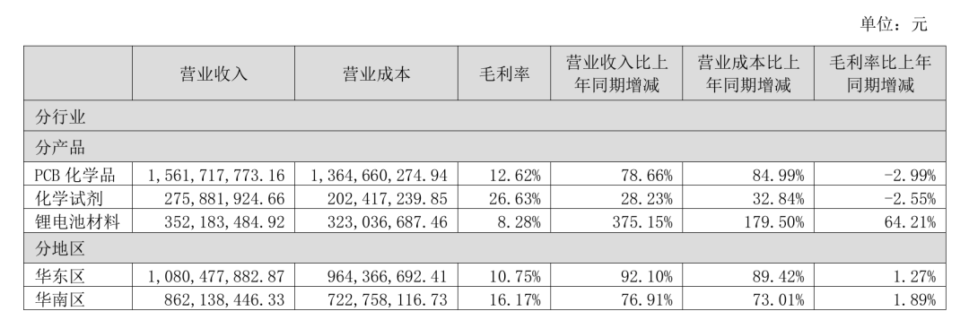 光华科技严重“失血	”，应收账款飙升