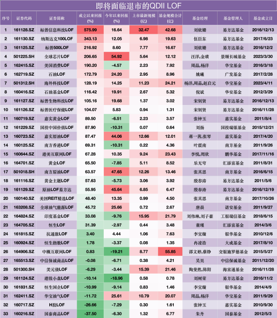 覆盖原油、黄金、芯片	、美股、港股…33只QDII LOF退市在即	，涉易方达、华宝	、嘉实等18家公司