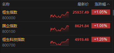 港股收评：恒指涨1.05% 科指涨1.26% 科网股、黄金股普涨 光通信板块回调