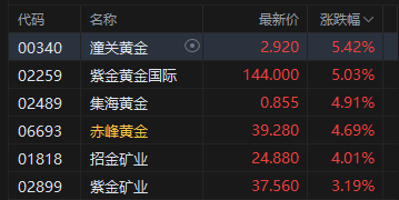 港股收评：恒指涨1.05% 科指涨1.26% 科网股、黄金股普涨 光通信板块回调