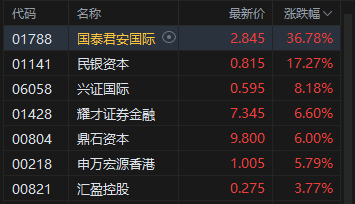 港股收评：恒指涨1.05% 科指涨1.26% 科网股	、黄金股普涨 光通信板块回调