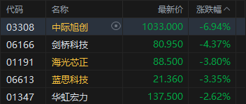 港股收评：恒指涨1.05% 科指涨1.26% 科网股、黄金股普涨 光通信板块回调