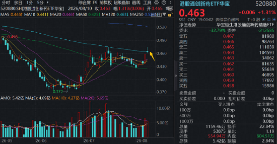 AI制药点燃“卖铲人”行情，CXO巨头刷新多项纪录！创新药接棒在即？基金经理最新解读来了！