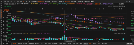 *ST航图（688066）业绩快报“大变脸”后再遭证监会立案 两类投资者可索赔
