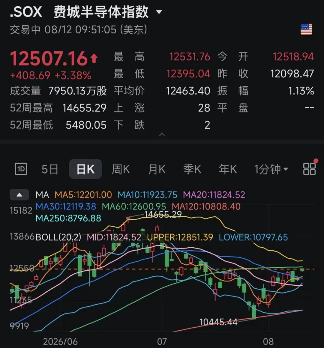 深夜！通胀数据缓和，美加息预期减弱，半导体板块大涨