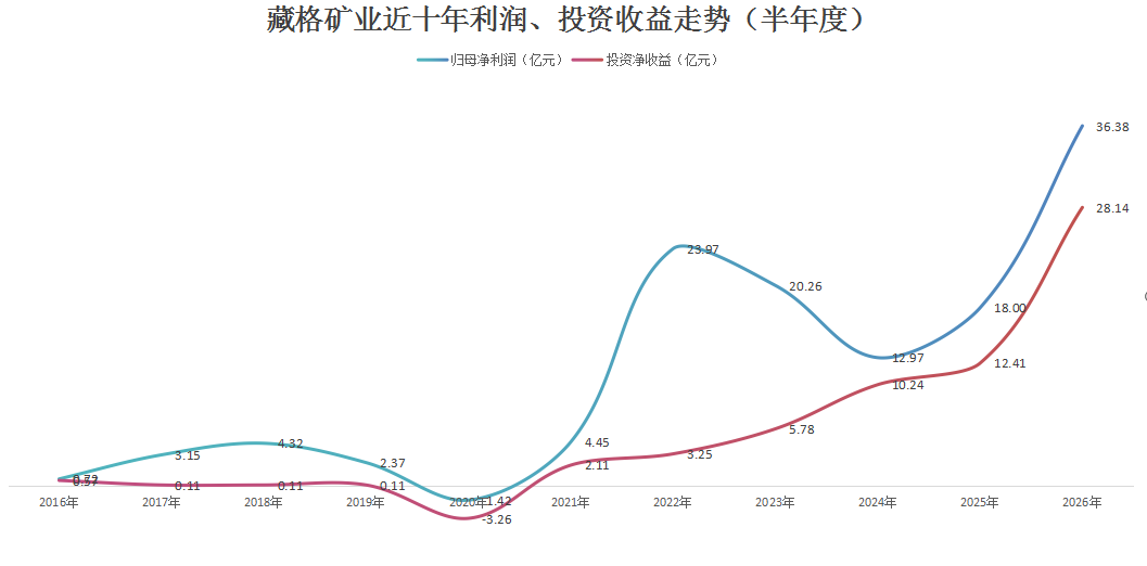 千亿铜矿巨头，净利大增超100%创历史新高