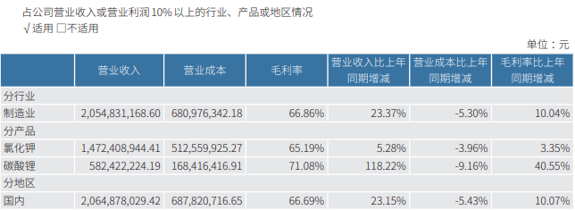 千亿铜矿巨头	，净利大增超100%创历史新高