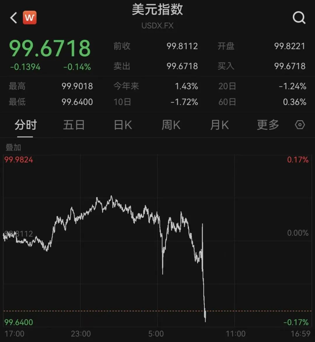 美元跳水，金价巨震
