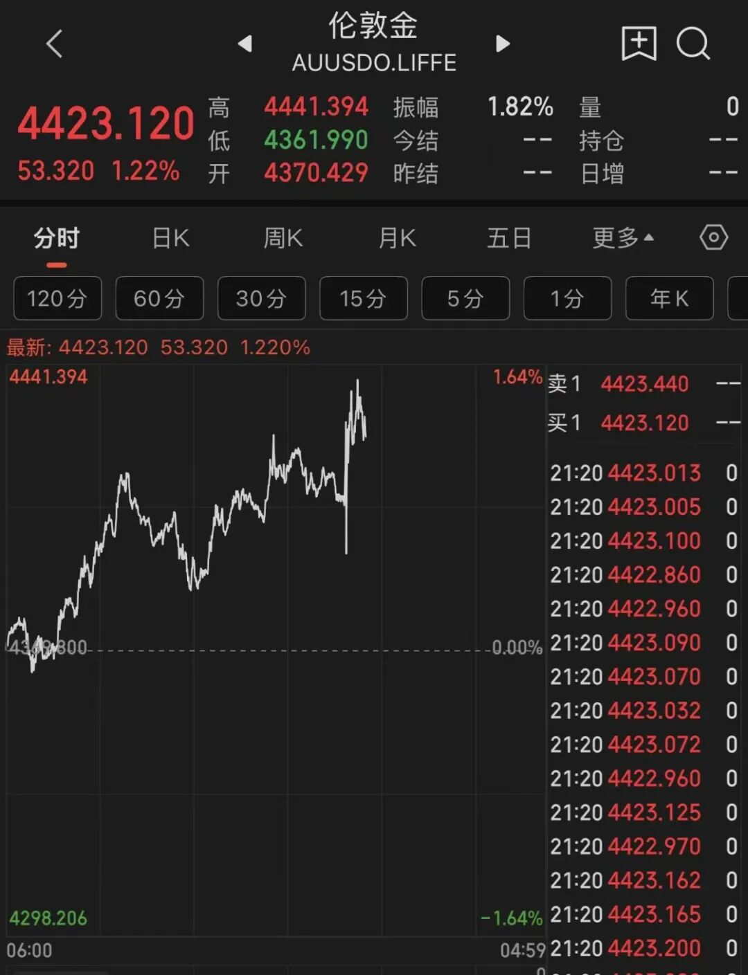 美元跳水，金价巨震