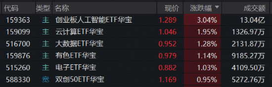 光模块猛攻，高“光	”159363劲涨3%！DeepSeek涨价利好算力租赁？华宝基金云计算ETF收盘新高！有色大举吸金