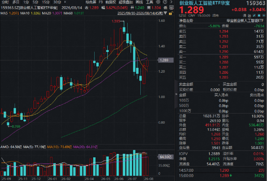 光模块猛攻，高“光	”159363劲涨3%！DeepSeek涨价利好算力租赁？华宝基金云计算ETF收盘新高！有色大举吸金