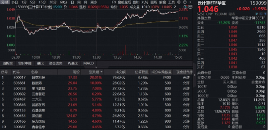 光模块猛攻，高“光	”159363劲涨3%！DeepSeek涨价利好算力租赁？华宝基金云计算ETF收盘新高！有色大举吸金